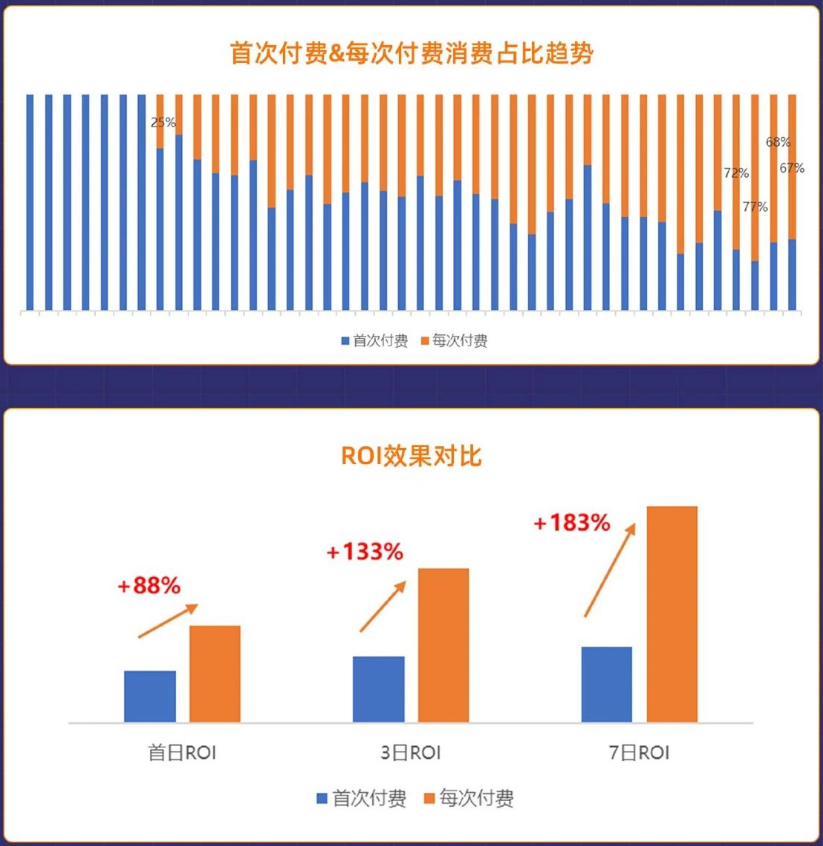 首日ROI上涨88%,3日ROI上涨133%,7日ROI上涨183% 首日ROI上涨88%,3日ROI上涨133%,7日ROI上涨183%