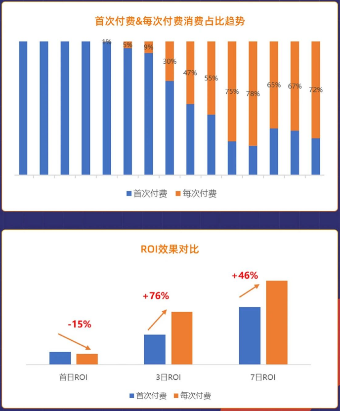 长线ROI高于客户预期达成,3日ROI上涨76%,7日ROI上涨46% 长线ROI高于客户预期达成,3日ROI上涨76%,7日ROI上涨46%