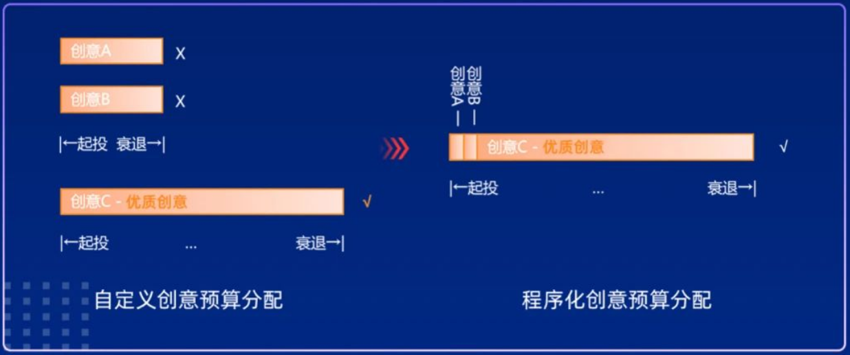 UC广告创意预算分配 UC广告创意预算分配