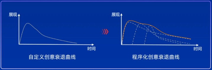 UC广告创意衰退曲线 UC广告创意衰退曲线