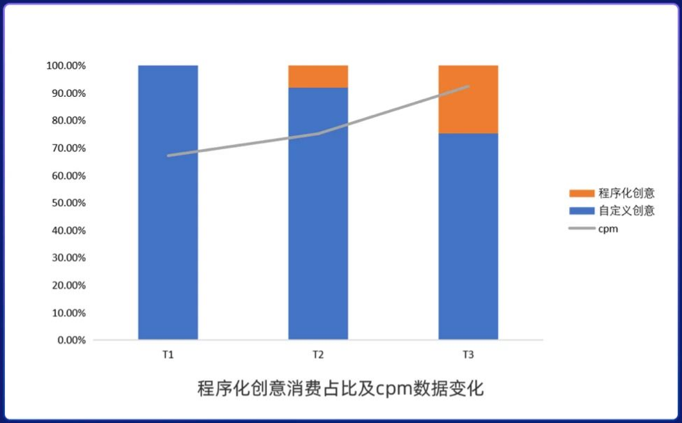 UC广告平台程序化创意带动消费起量、cpm提升 UC广告平台程序化创意带动消费起量、cpm提升