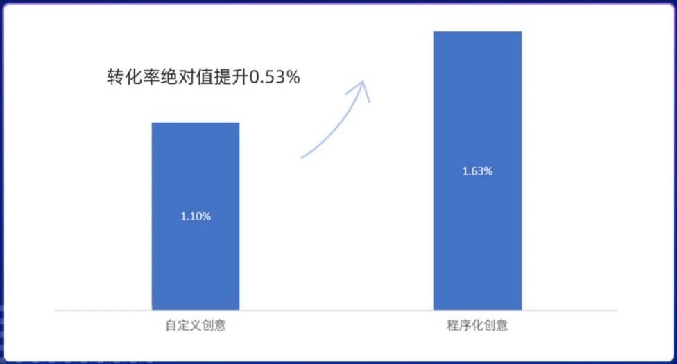 转化率绝对值提升0.53% 转化率绝对值提升0.53%