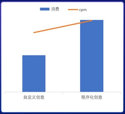 程序化创意对比自定义创意icvr指标数据 程序化创意对比自定义创意icvr指标数据