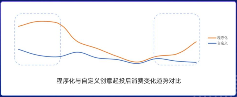 程序化与自定义创意起投后消费变化趋势对比 程序化与自定义创意起投后消费变化趋势对比