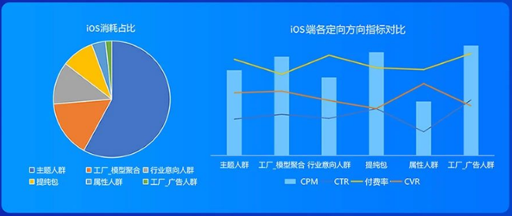 ios端消耗占比 ios端消耗占比