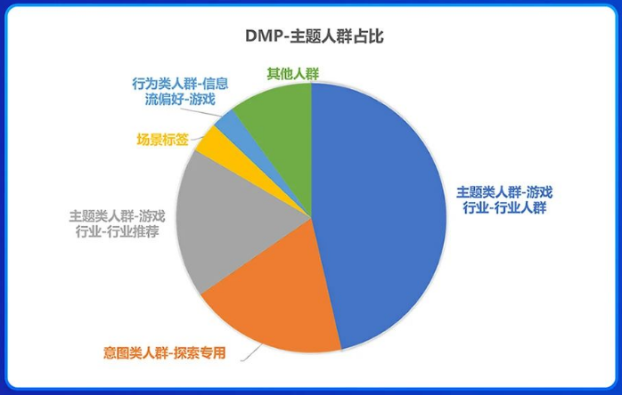 DMP后台新建人群包 DMP后台新建人群包
