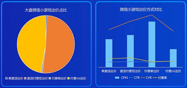微信小游戏计划设置&出价策略 微信小游戏计划设置&出价策略