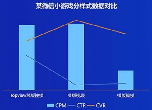 某微信小游戏分样式数据对比 某微信小游戏分样式数据对比