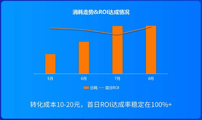 消耗走势&ROI达成情况 消耗走势&ROI达成情况