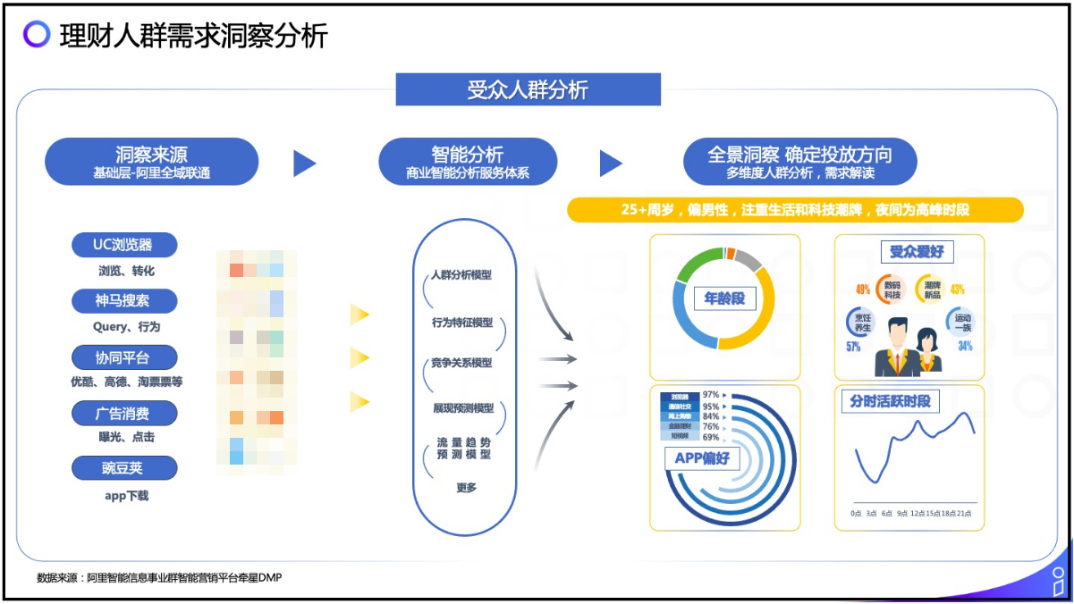 UC广告平台理财人群需求洞察分析 UC广告平台理财人群需求洞察分析