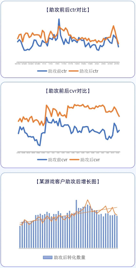 游戏行业投放UC广告【助攻前后ctr对比】 游戏行业投放UC广告【助攻前后ctr对比】