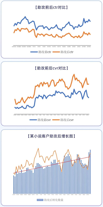 出版传媒行业投放UC广告【助攻前后ctr对比】 出版传媒行业投放UC广告【助攻前后ctr对比】