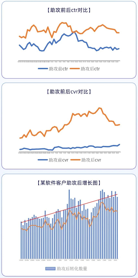 软件行业投放UC广告【助攻前后ctr对比】 软件行业投放UC广告【助攻前后ctr对比】