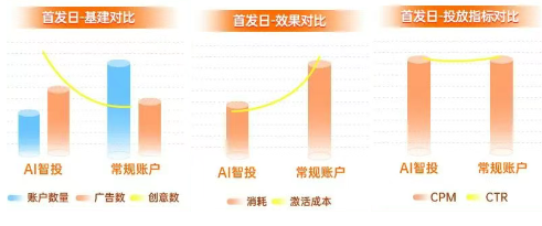 UC广告使用AI智投效果对比 UC广告使用AI智投效果对比