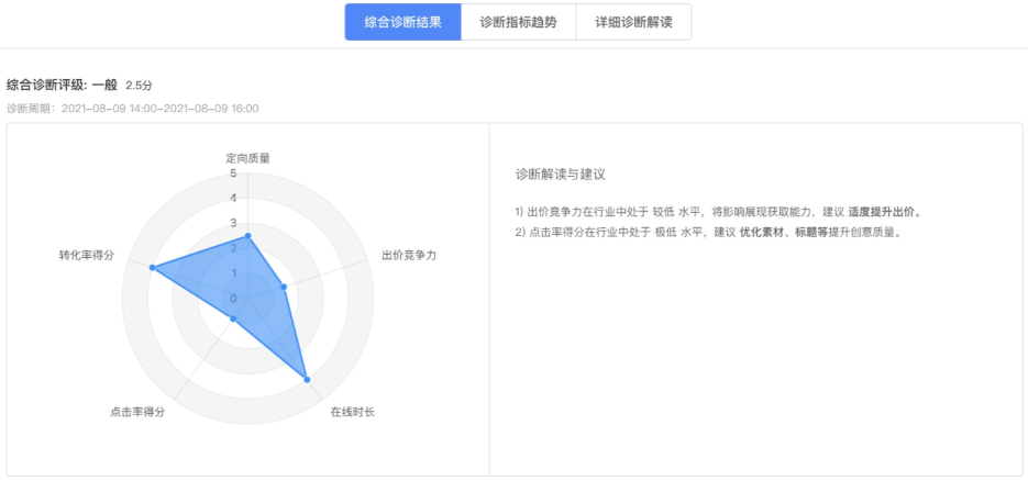 UC广告综合诊断结果 UC广告综合诊断结果