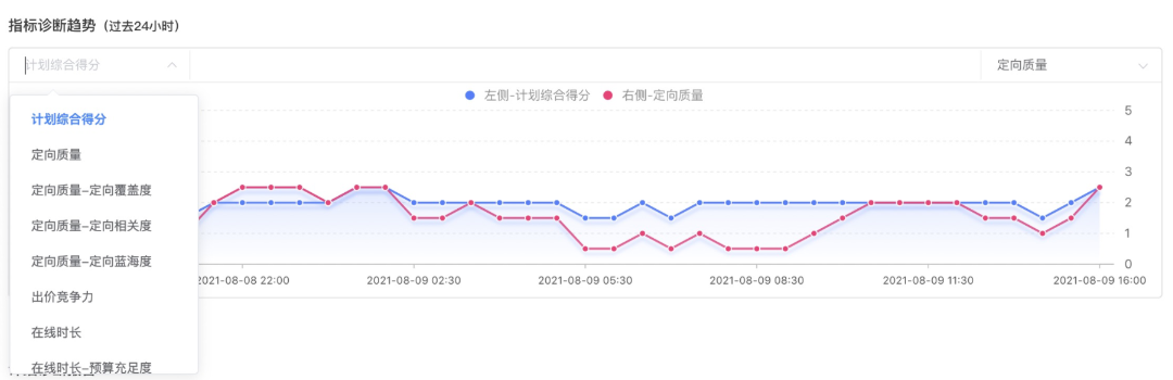 UC广告指标诊断趋势显示 UC广告指标诊断趋势显示