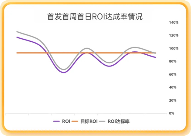 UC广告首发首周首日ROI达成率情况 UC广告首发首周首日ROI达成率情况