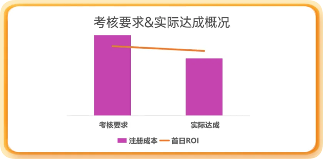 UC广告投放考核要求&实际达成概况 UC广告投放考核要求&实际达成概况
