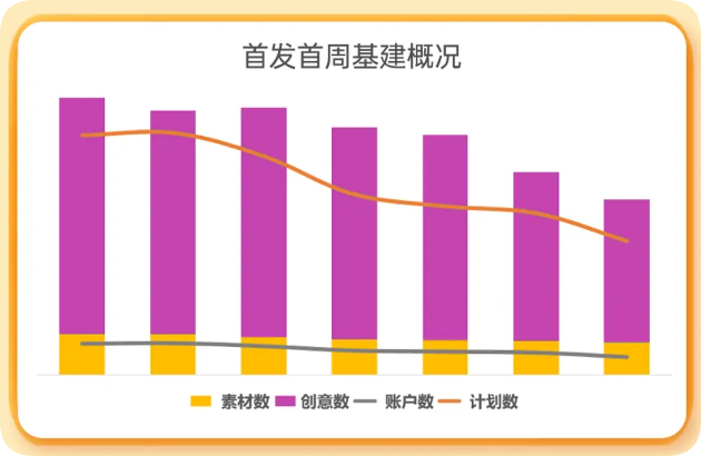 UC广告投放首发首周基建概况 UC广告投放首发首周基建概况
