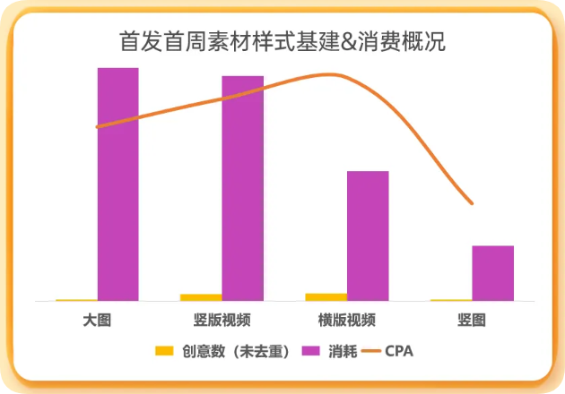 UC广告首发首周素材样式基建&消费概况 UC广告首发首周素材样式基建&消费概况