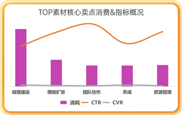 TOP素材核心卖点消费&指标概况 TOP素材核心卖点消费&指标概况