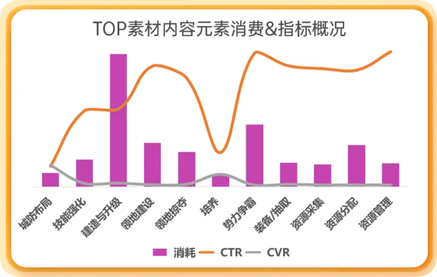 TOP素材内容元素消费&指标概况 TOP素材内容元素消费&指标概况