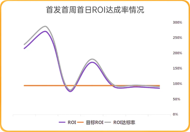 UC广告营销首发首周首日ROI达成率情况 UC广告营销首发首周首日ROI达成率情况