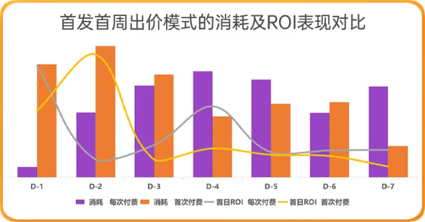 首发首周出价模式的消耗及ROI表现对比 首发首周出价模式的消耗及ROI表现对比
