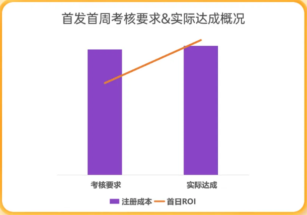 首发首周考核要求&实际达成概况 首发首周考核要求&实际达成概况