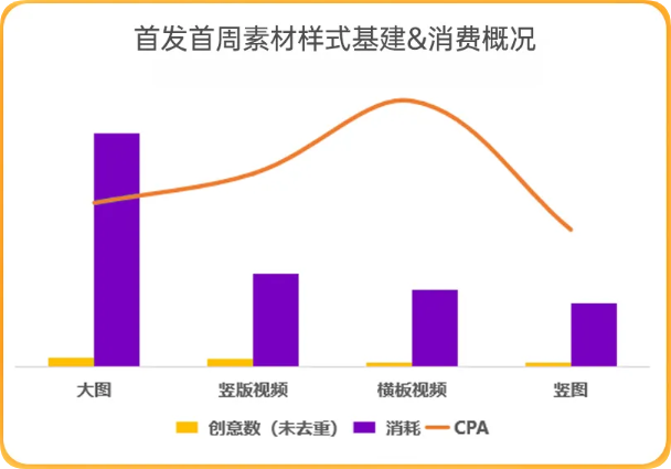 UC广告投放素材样式基建&消费概况 UC广告投放素材样式基建&消费概况