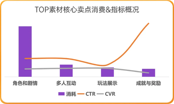 TOP素材核心卖点消费&指标概况 TOP素材核心卖点消费&指标概况
