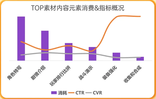 TOP素材内容元素消费&指标概况 TOP素材内容元素消费&指标概况