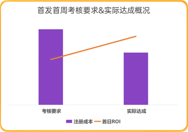 UC广告首发首周考核要求&实际达成概况 UC广告首发首周考核要求&实际达成概况