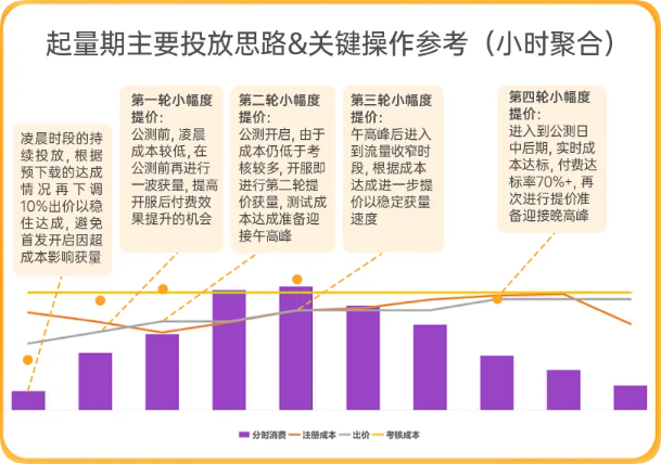 UC广告起量期主要投放思路&关键操作参考 UC广告起量期主要投放思路&关键操作参考