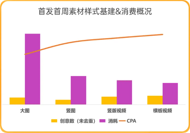 UC广告首发首周素材样式基建&消费概况 UC广告首发首周素材样式基建&消费概况