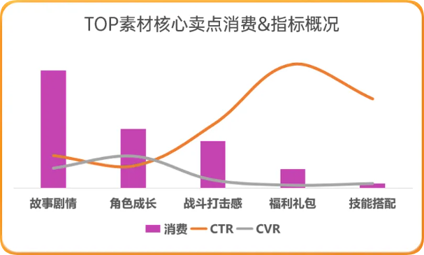 UC广告TOP素材核心卖点消费&指标概况 UC广告TOP素材核心卖点消费&指标概况