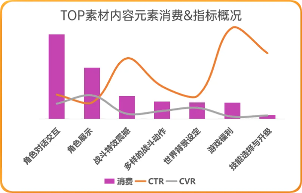 UC广告TOP素材内容元素消费&指标概况 UC广告TOP素材内容元素消费&指标概况