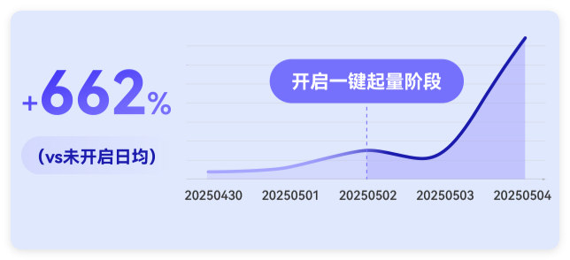 UC广告开启一键起量 - 获得能力变化