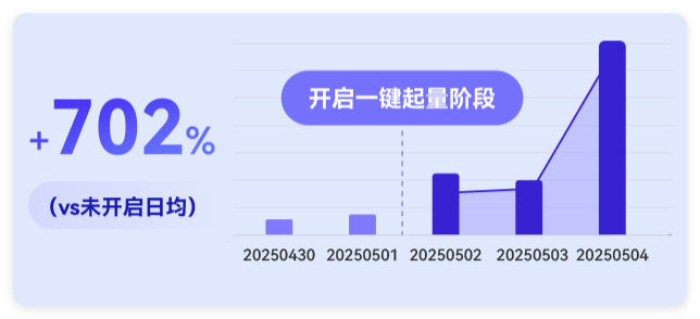 UC广告开启一键起量 - 拉新转化数变化