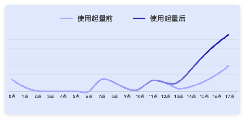 UC广告开启一键起量前后跑量能力对比