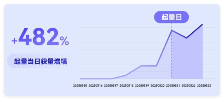 UC广告一键起量大幅提升获量 - 货量增幅
