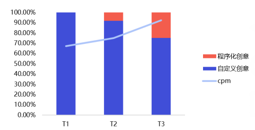 UC广告程序化创意占比及cpm数据变化 UC广告程序化创意占比及cpm数据变化