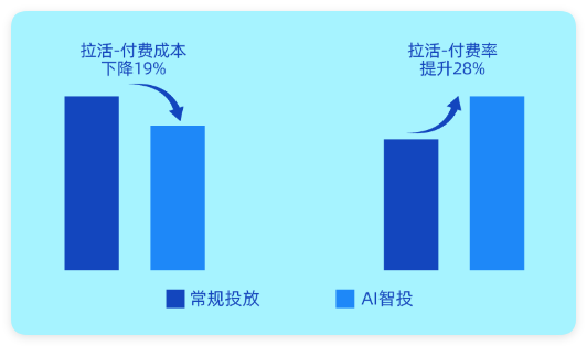 uc广告常规投放&AI智投 uc广告常规投放&AI智投
