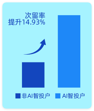 UC广告非AI智投户&AI智投户次留率 UC广告非AI智投户&AI智投户次留率