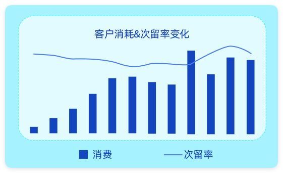 客户消耗&次留率变化 客户消耗&次留率变化