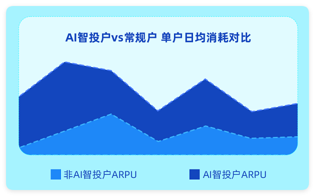 uc广告投放AI智投户VS常规户 uc广告投放AI智投户VS常规户