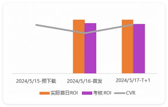 UC广告CVR及首日ROI实际达成情况 UC广告CVR及首日ROI实际达成情况