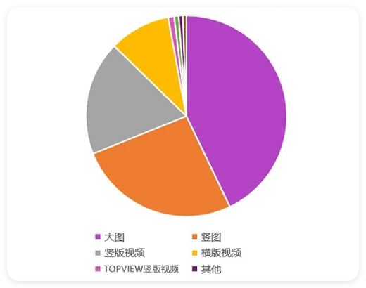 UC广告不同创意样式消费占比 UC广告不同创意样式消费占比