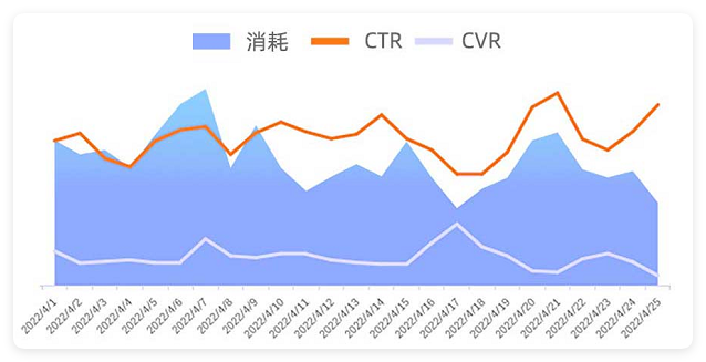 UC广告消耗&CTR&CVR数据展示 UC广告消耗&CTR&CVR数据展示