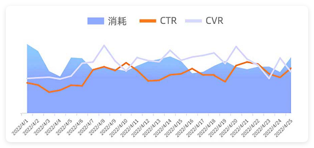 UC广告消耗&CTR&CVR数据展示 UC广告消耗&CTR&CVR数据展示
